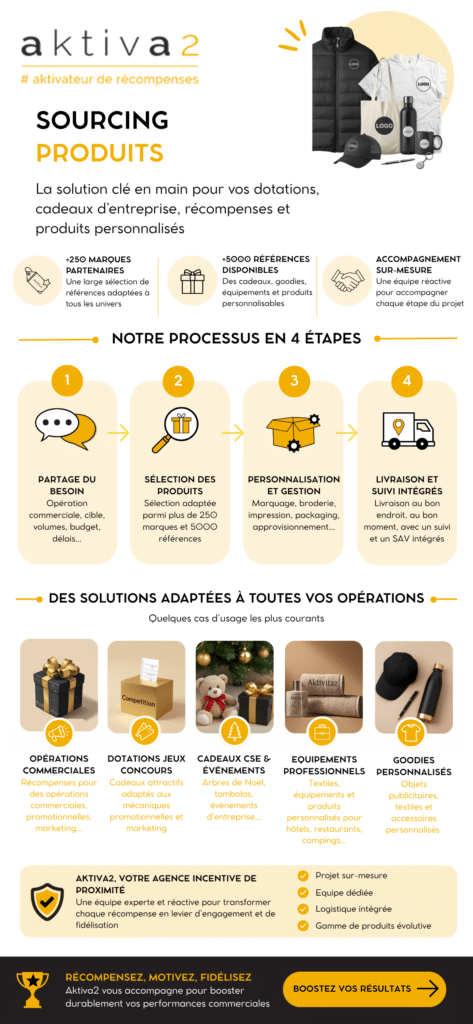 Sourcing produit pour entreprise - infographie Aktiva2